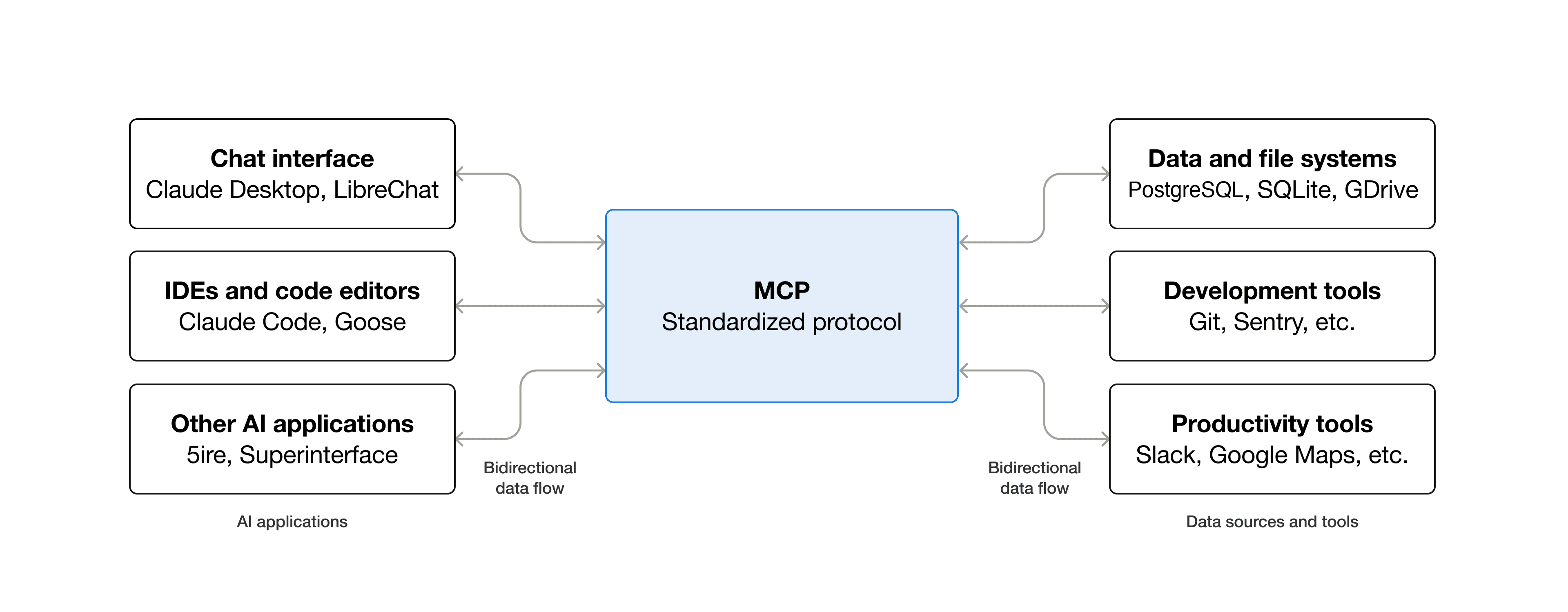 Diagrama oficial do Model Context Protocol