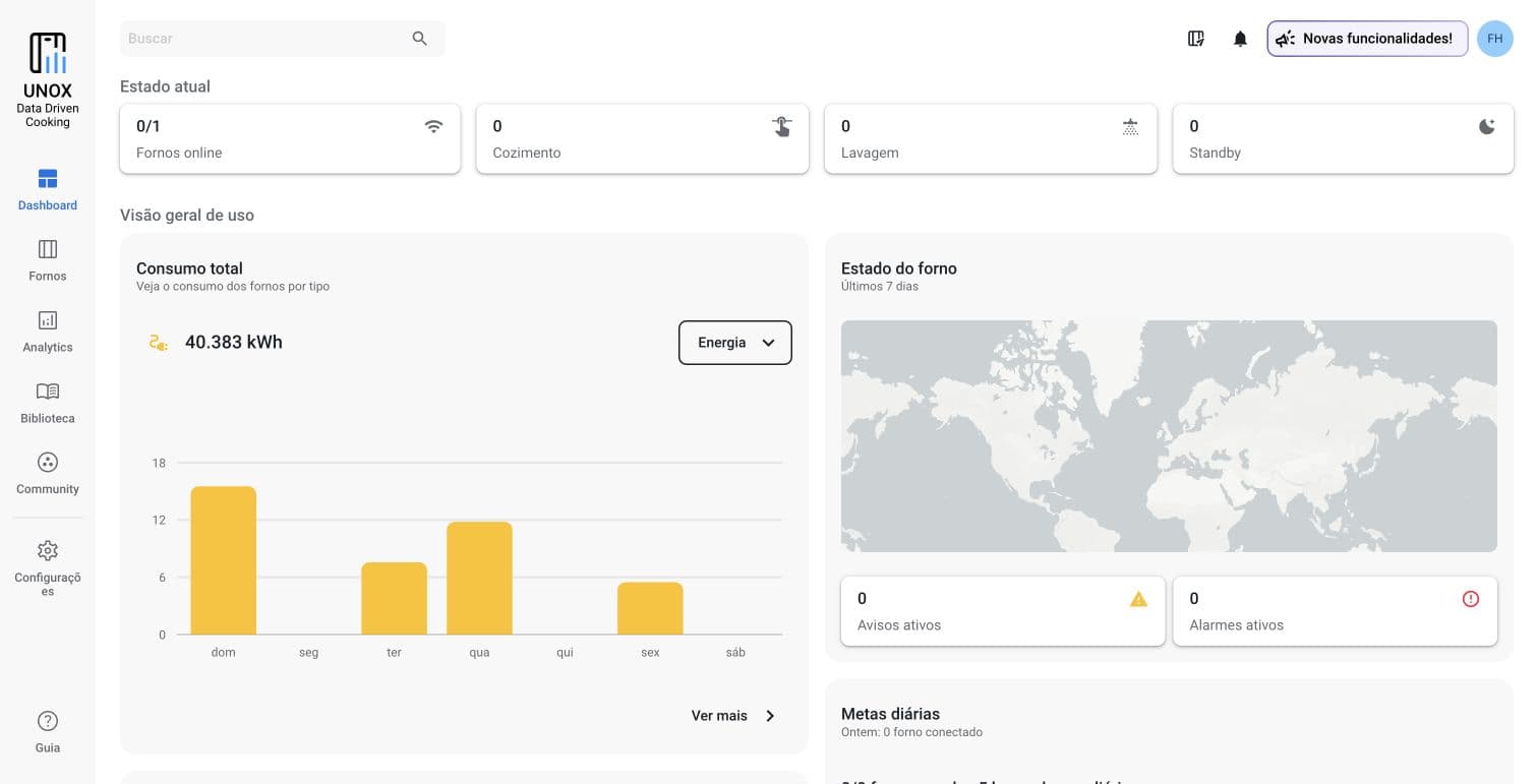 Dashboard e estado atual dos fornos